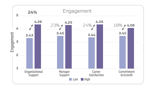 Engagement chart